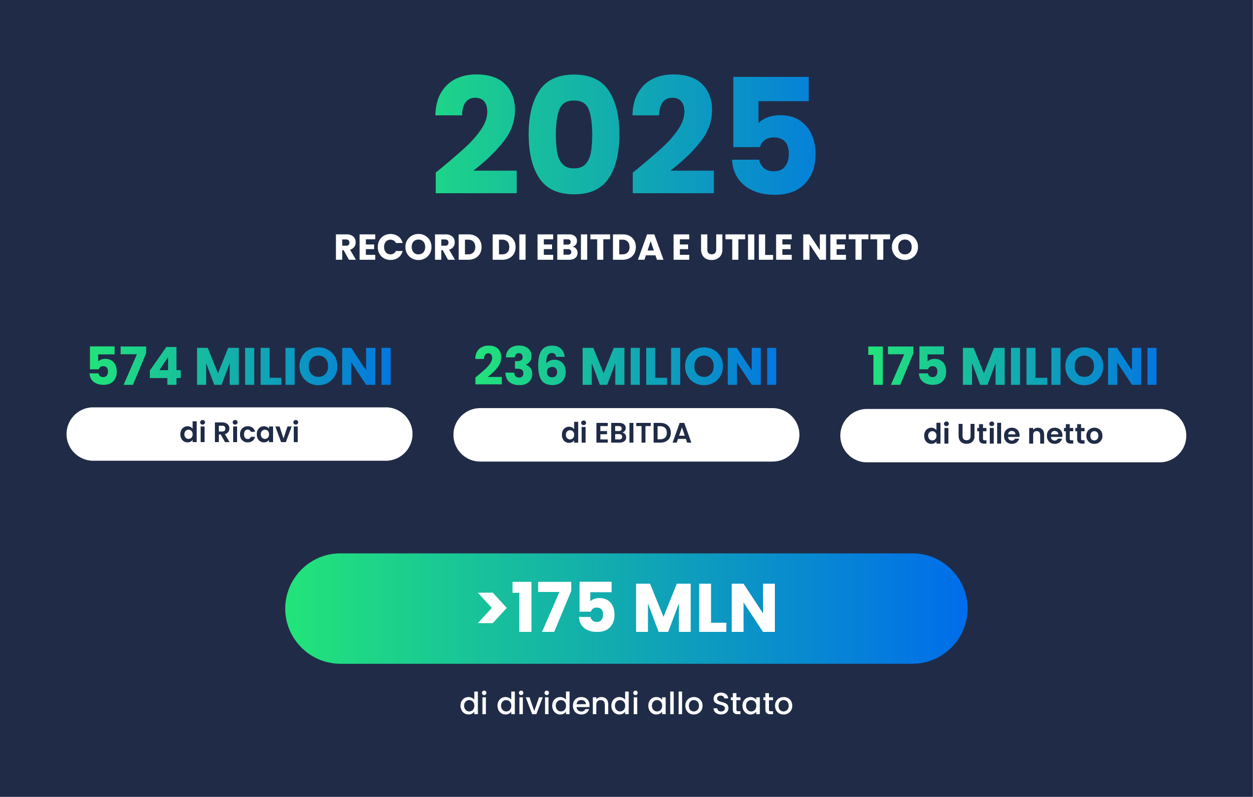 Record per il Bilancio 2025, Di Paolantonio Presidente, Sciscioli indicato come Ad