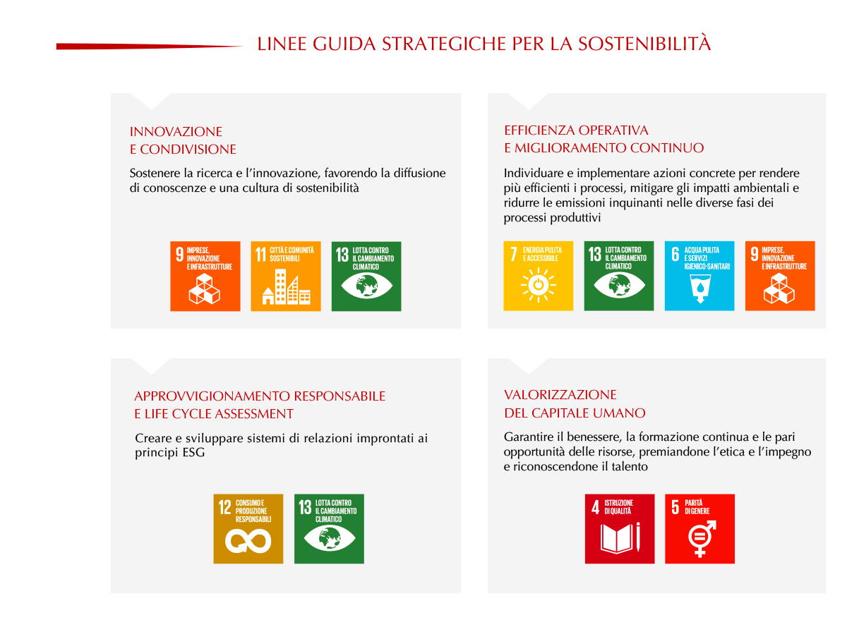 le linee guida e gli obiettivi di sostenibilità del Gruppo