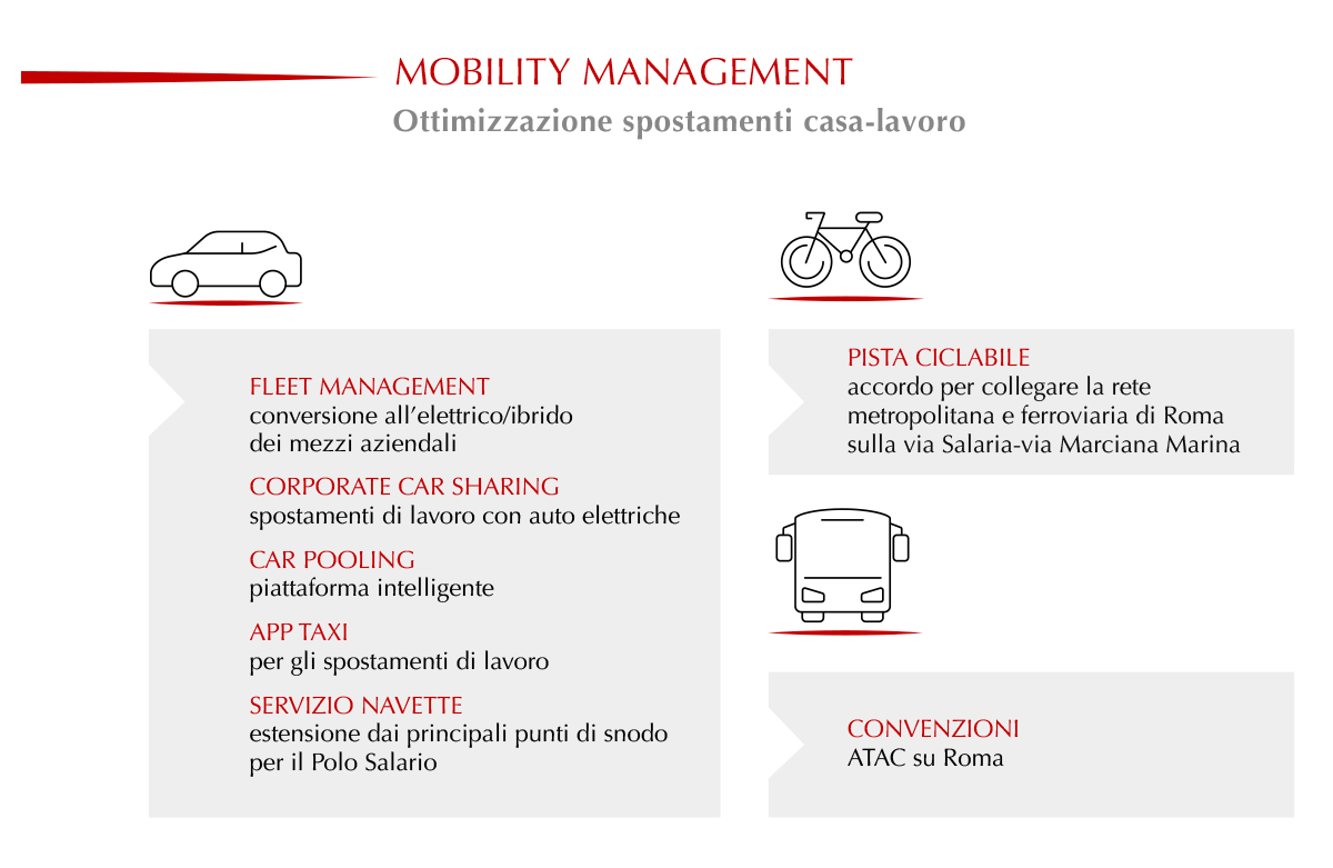 Mobilità sostenibile